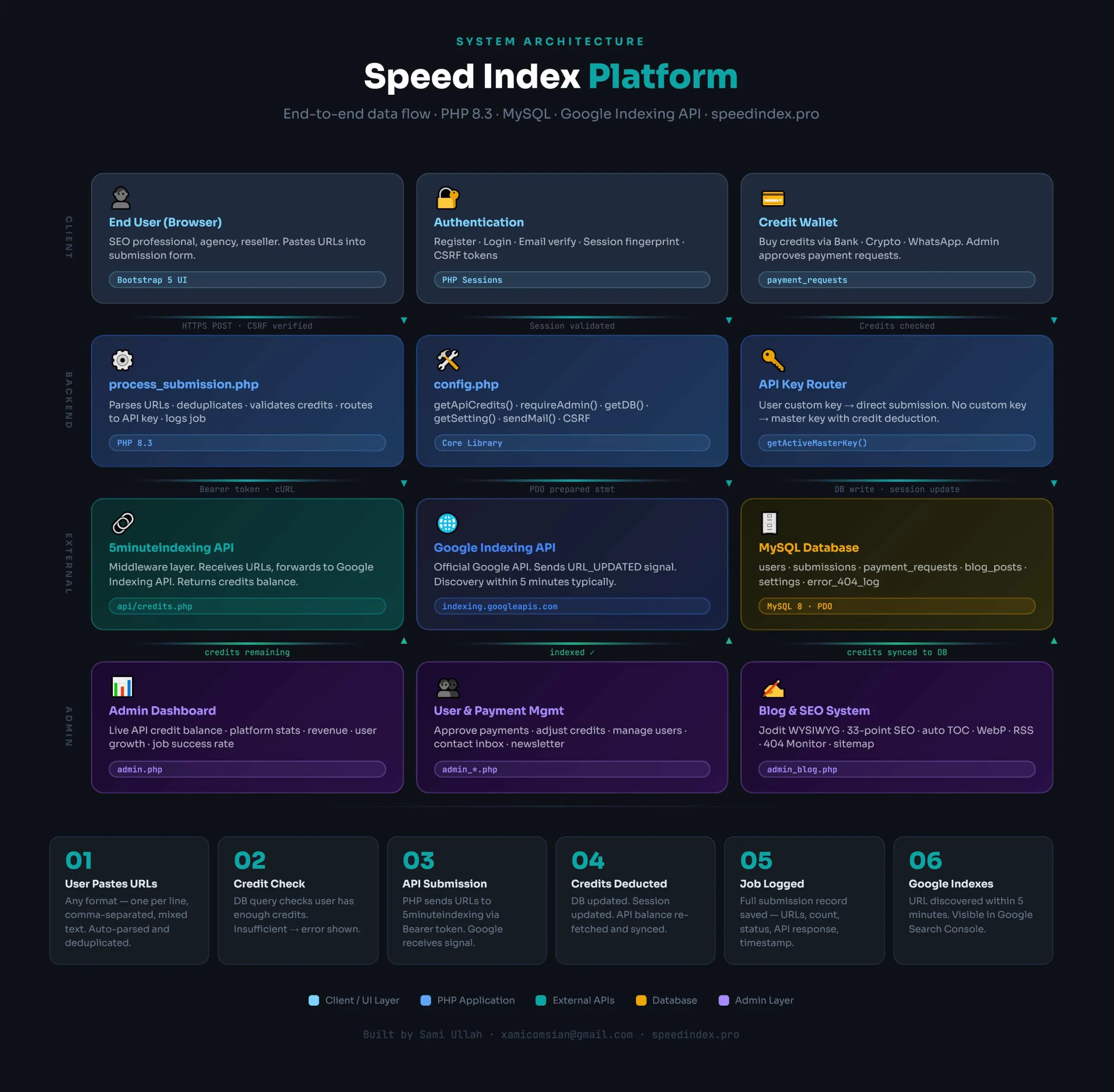 System Architecture & Data Flow