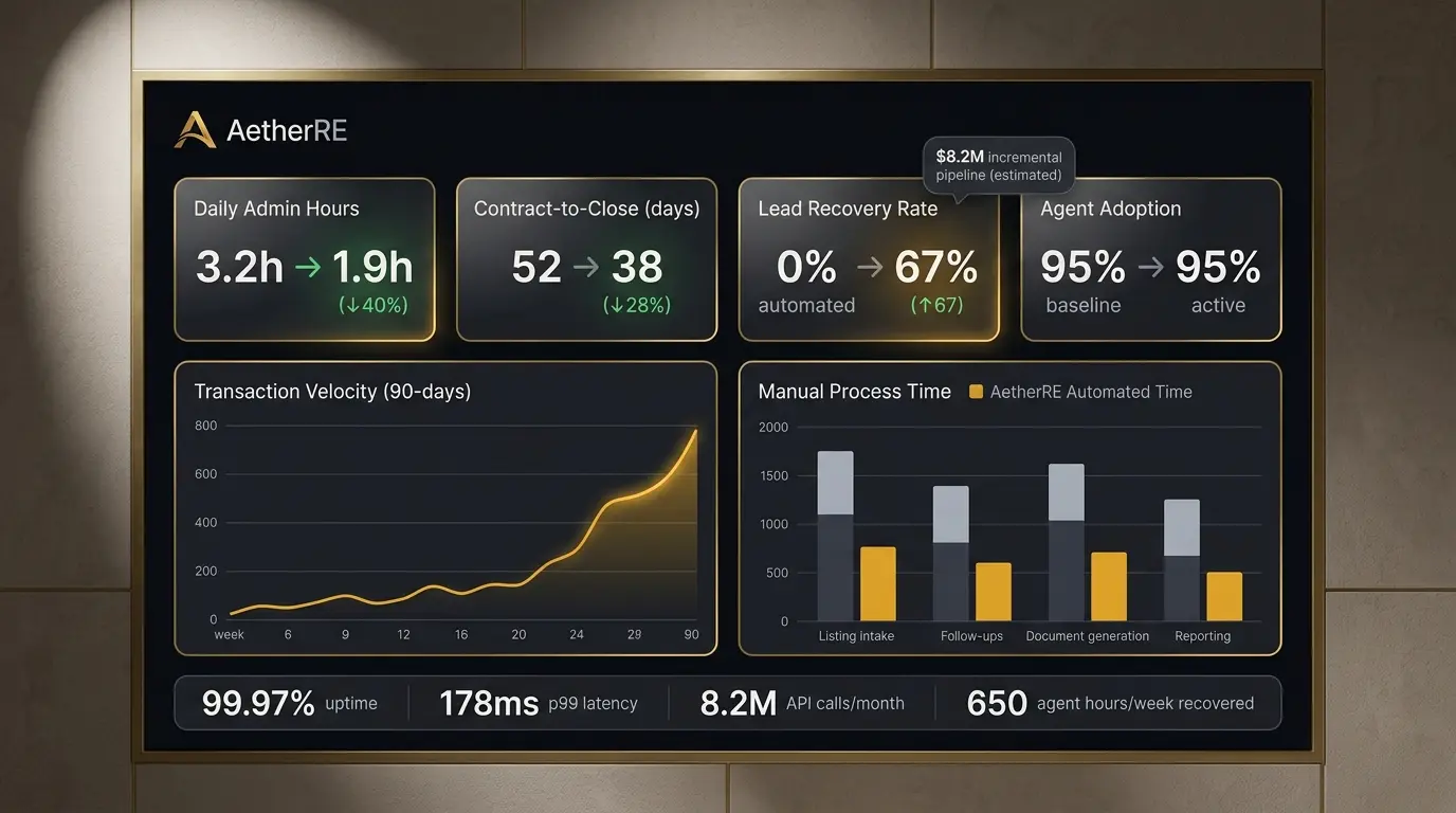 Performance & ROI