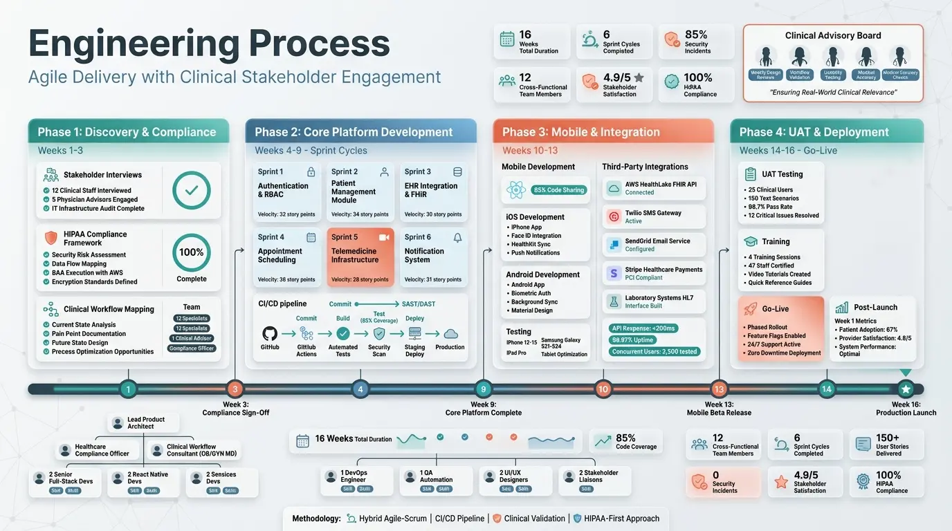 Engineering Process