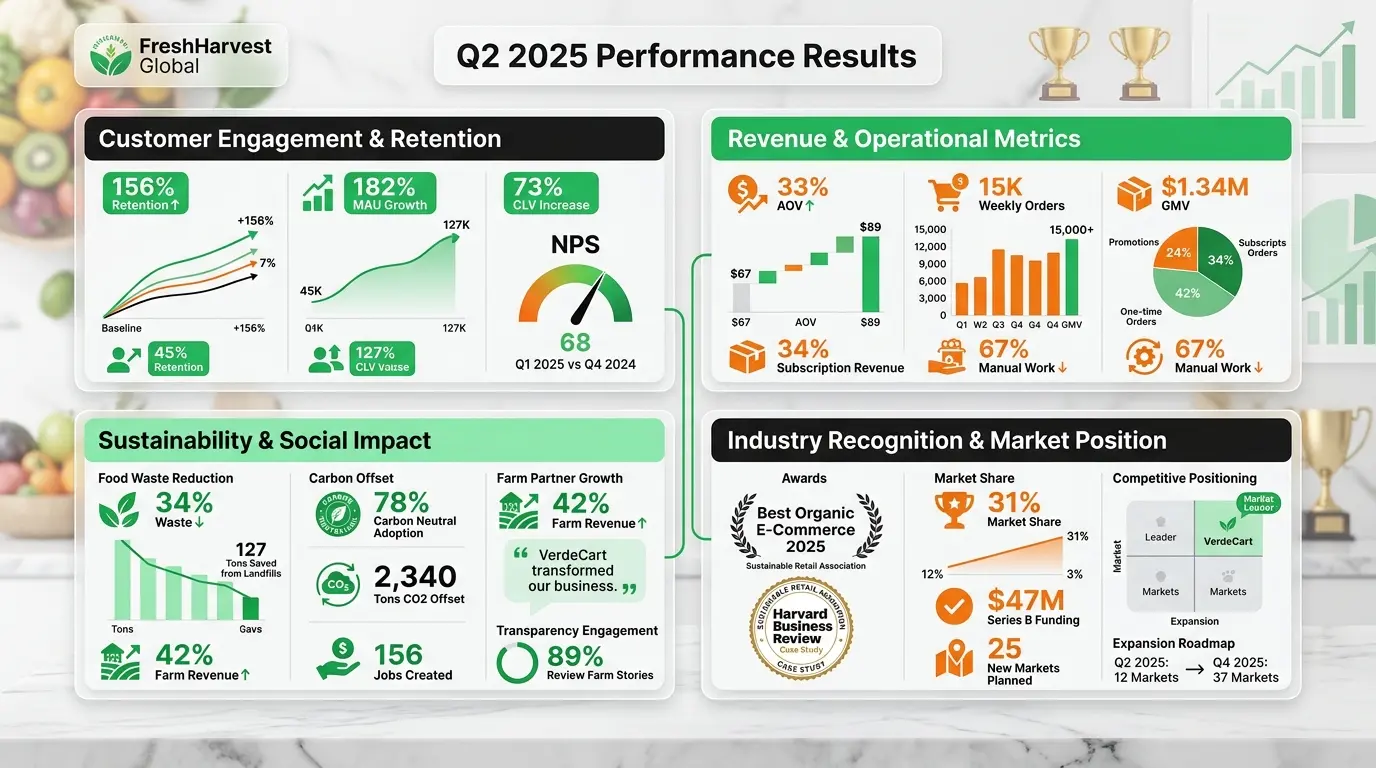 Performance & ROI
